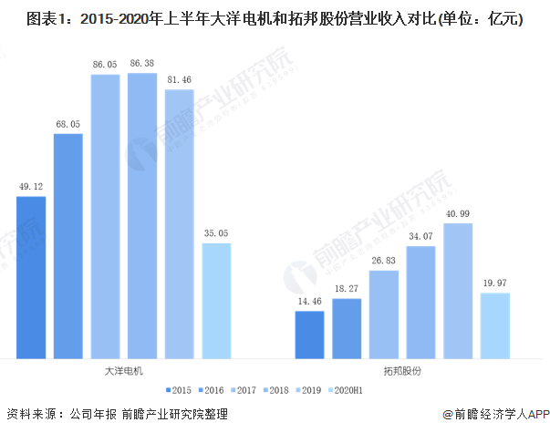 誰是2020年中國(guó)無刷電機(jī)企業(yè)龍頭？